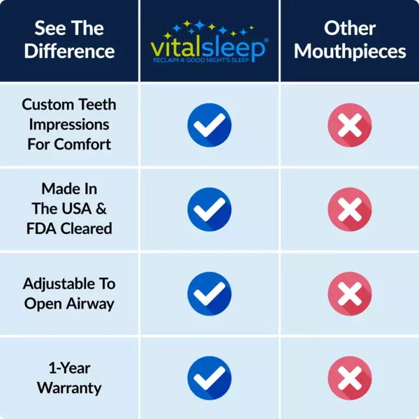 VitalSleep Snoring Solution Mouthpiece - FDA Cleared